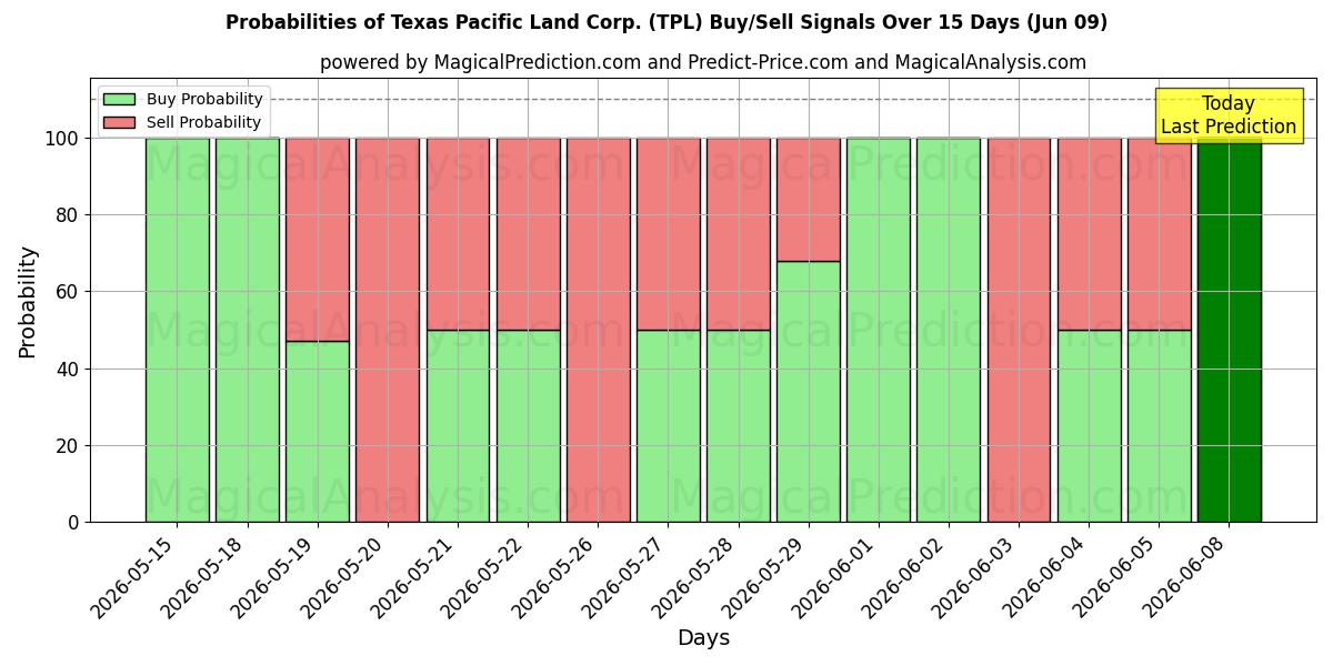 Probabilities of Texas Pacific Land Corp. (TPL) Buy/Sell Signals Using Several AI Models Over 5 Days (09 Jun) 