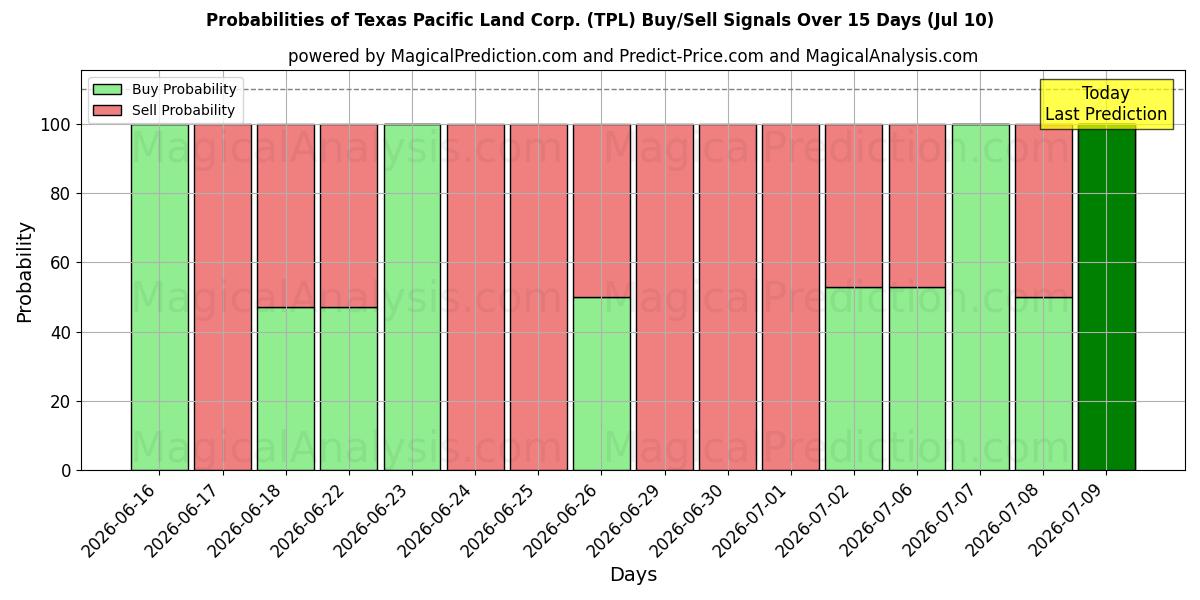 Probabilities of Texas Pacific Land Corp. (TPL) Buy/Sell Signals Using Several AI Models Over 5 Days (10 Jul) 
