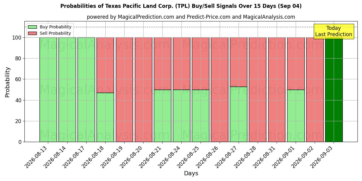 Probabilities of Texas Pacific Land Corp. (TPL) Buy/Sell Signals Using Several AI Models Over 5 Days (04 Sep) 
