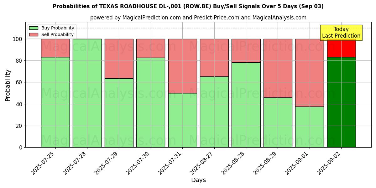 Probabilities of TEXAS ROADHOUSE DL-,001 (ROW.BE) Buy/Sell Signals Using Several AI Models Over 5 Days (03 Sep) 