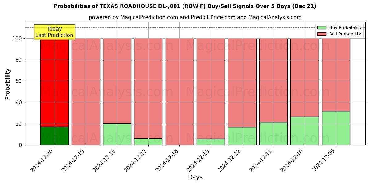 Probabilities of TEXAS ROADHOUSE DL-,001 (ROW.F) Buy/Sell Signals Using Several AI Models Over 5 Days (21 Dec) 