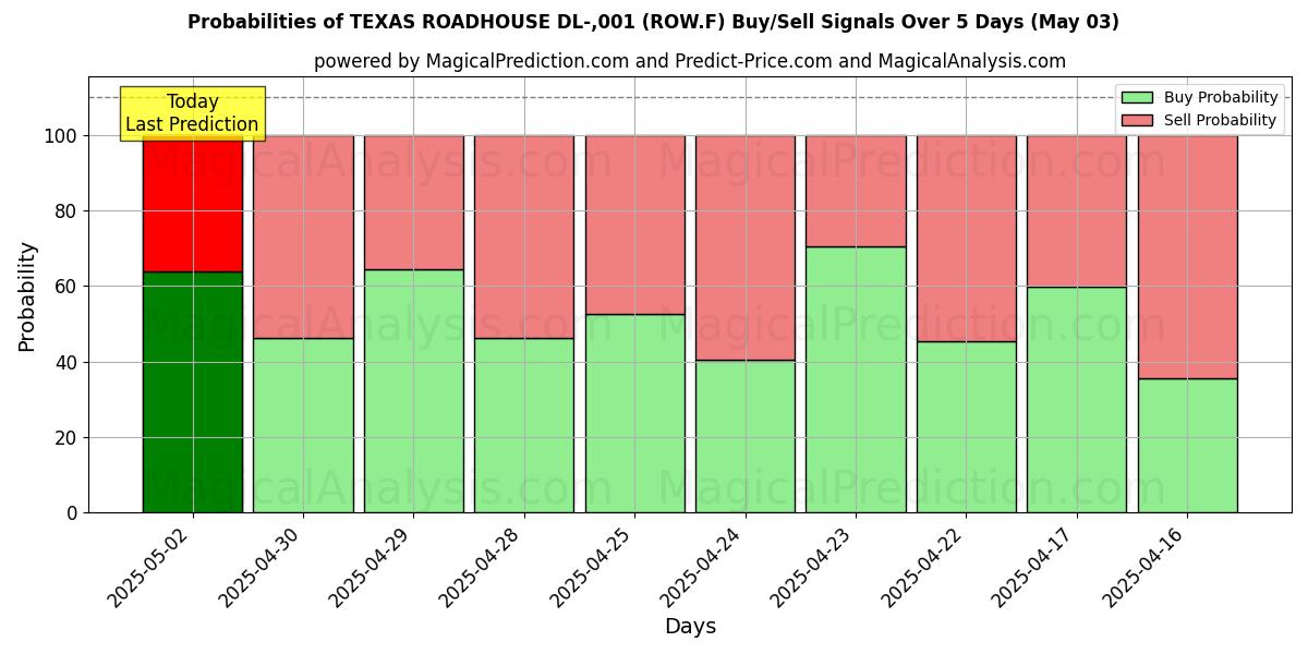AI Modelleri ile TEXAS ROADHOUSE DL-,001 (ROW.F) Al/Sat Sinyalleri Olasılıkları 10 Günlük (03 May) Probabilities of TEXAS ROADHOUSE DL-,001 (ROW.F) Buy/Sell Signals Using Several AI Models Over 5 Days (03 May)