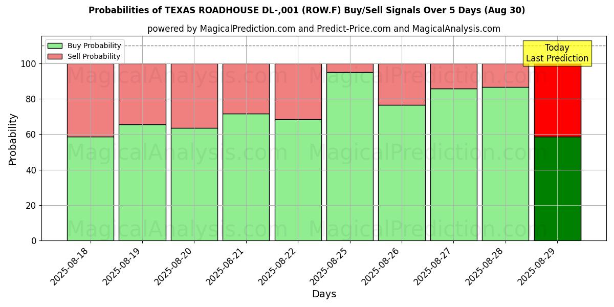 Probabilities of TEXAS ROADHOUSE DL-,001 (ROW.F) Buy/Sell Signals Using Several AI Models Over 5 Days (29 Aug) 