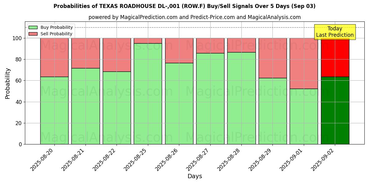 Probabilities of TEXAS ROADHOUSE DL-,001 (ROW.F) Buy/Sell Signals Using Several AI Models Over 5 Days (30 Aug) 