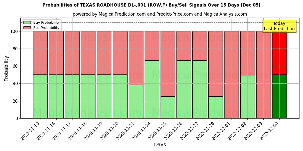 Probabilities of TEXAS ROADHOUSE DL-,001 (ROW.F) Buy/Sell Signals Using Several AI Models Over 5 Days (05 Dec) 