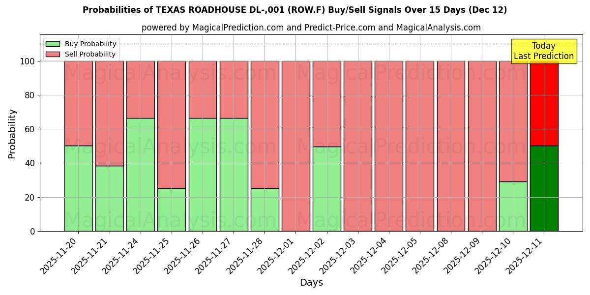 Probabilities of TEXAS ROADHOUSE DL-,001 (ROW.F) Buy/Sell Signals Using Several AI Models Over 5 Days (12 Dec) 