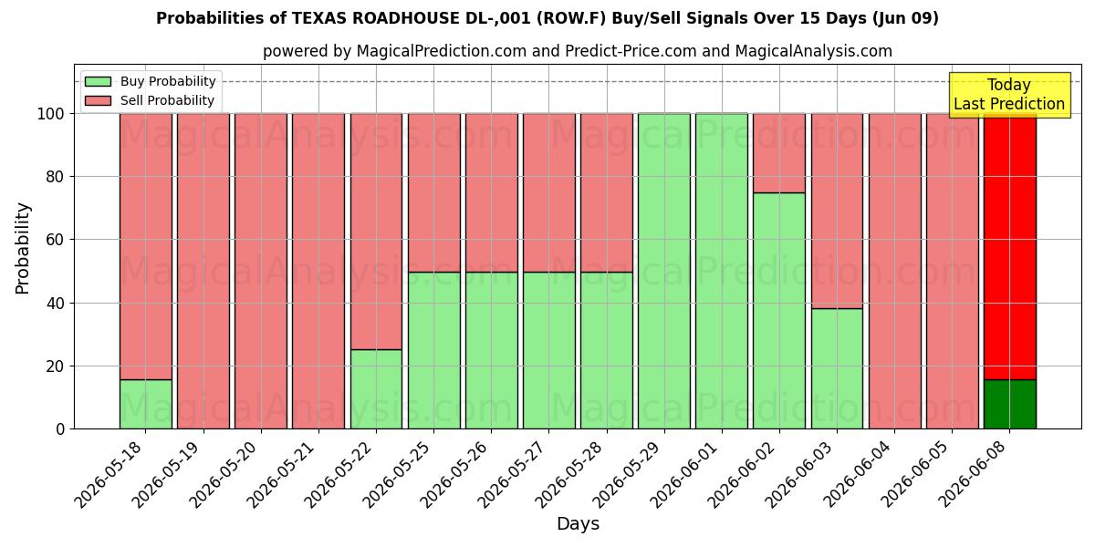 Probabilities of TEXAS ROADHOUSE DL-,001 (ROW.F) Buy/Sell Signals Using Several AI Models Over 5 Days (09 Jun) 