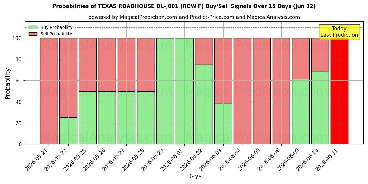 Probabilities of TEXAS ROADHOUSE DL-,001 (ROW.F) Buy/Sell Signals Using Several AI Models Over 5 Days (12 Jun) 