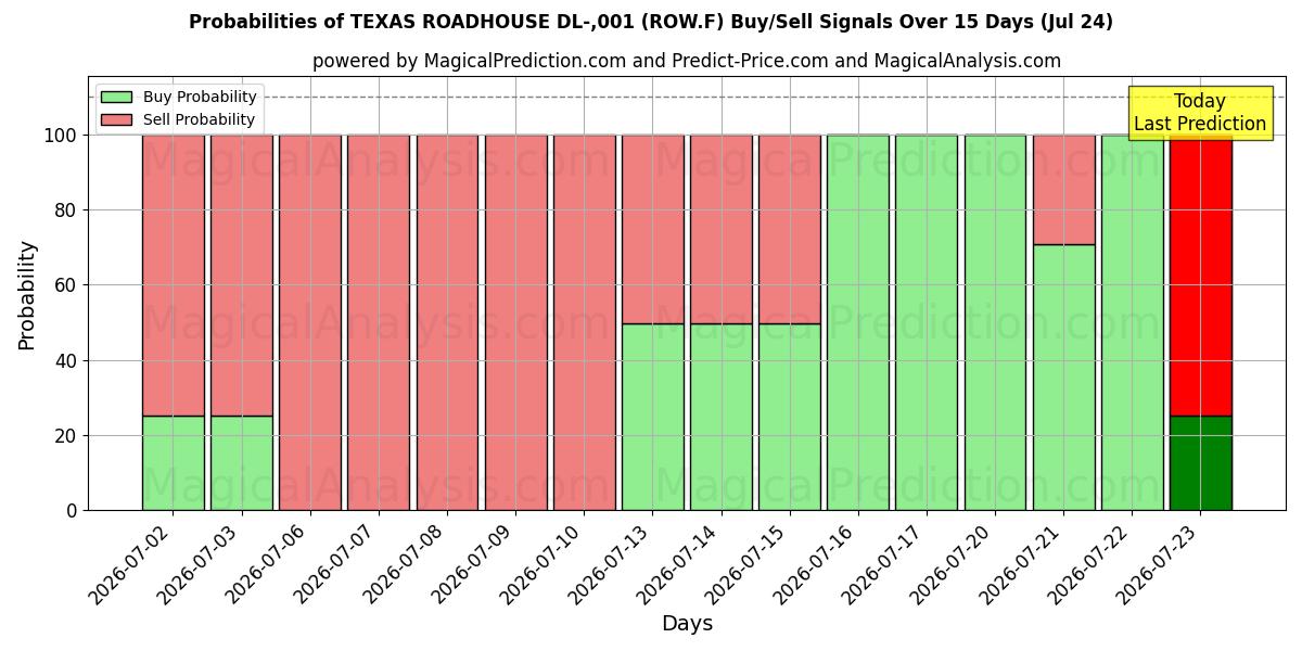 Probabilities of TEXAS ROADHOUSE DL-,001 (ROW.F) Buy/Sell Signals Using Several AI Models Over 5 Days (24 Jul) 