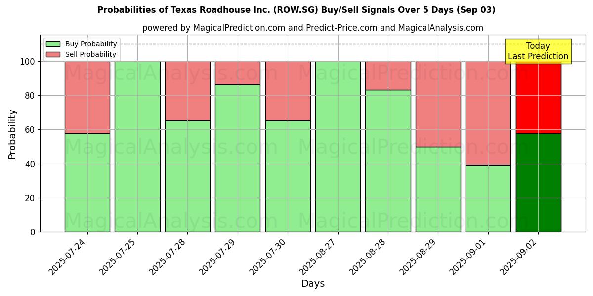 Probabilities of Texas Roadhouse Inc. (ROW.SG) Buy/Sell Signals Using Several AI Models Over 5 Days (03 Sep) 