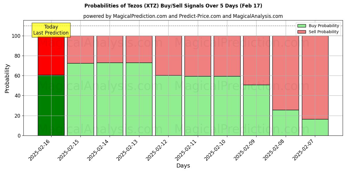 Probabilities of Tezos (XTZ) Buy/Sell Signals Using Several AI Models Over 5 Days (04 Feb) 