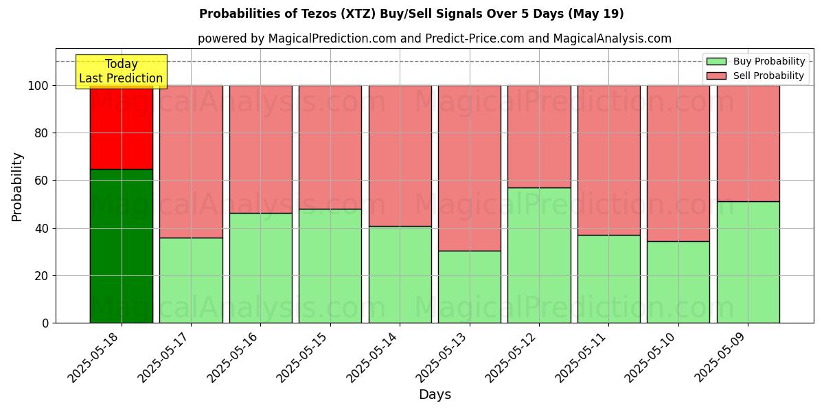 Probabilities of Tezos (XTZ) Buy/Sell Signals Using Several AI Models Over 10 Days (14 Jul) Probabilities of Tezos (XTZ) Buy/Sell Signals Using Several AI Models Over 5 Days (14 Jul)