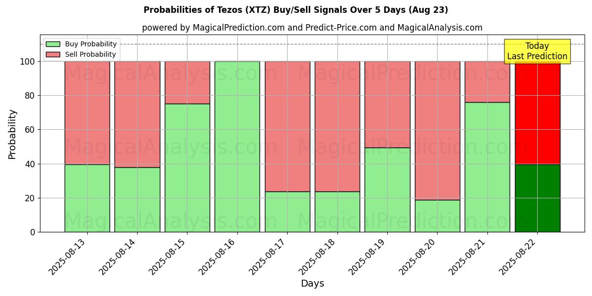 Probabilities of Tezos (XTZ) Buy/Sell Signals Using Several AI Models Over 5 Days (23 Aug) 