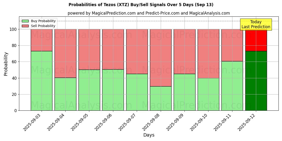 Probabilities of Tezos (XTZ) Buy/Sell Signals Using Several AI Models Over 5 Days (13 Sep) 