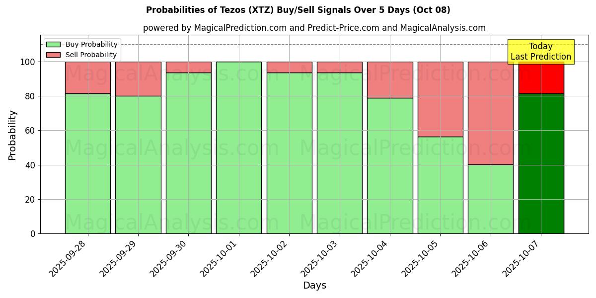 Probabilities of Tezos (XTZ) Buy/Sell Signals Using Several AI Models Over 5 Days (08 Oct) 