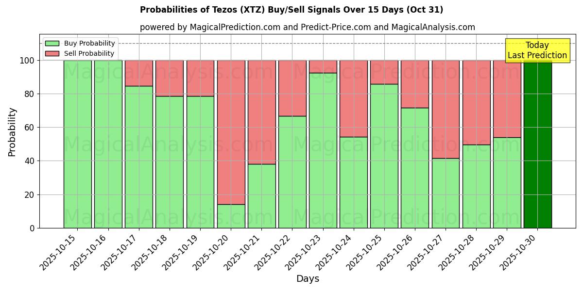 Probabilità di segnali di acquisto/vendita Tezos (XTZ) utilizzando diversi modelli IA su 10 giorni (31 Oct) Probabilities of Tezos (XTZ) Buy/Sell Signals Using Several AI Models Over 5 Days (31 Oct)