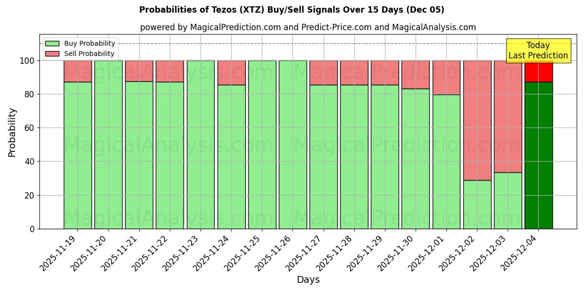 Probabilities of Tezos (XTZ) Buy/Sell Signals Using Several AI Models Over 5 Days (10 Nov) 