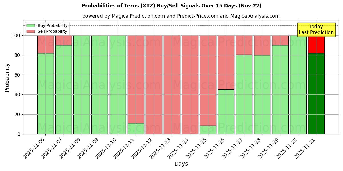 Probabilities of Tezos (XTZ) Buy/Sell Signals Using Several AI Models Over 5 Days (22 Nov) 