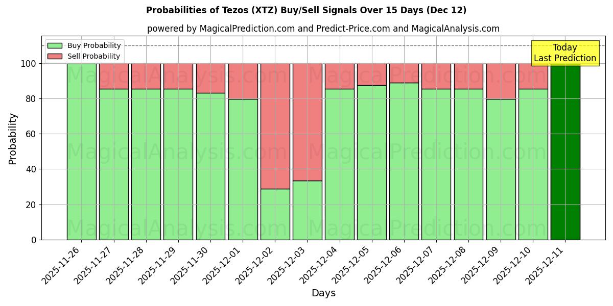 Probabilities of Tezos (XTZ) Buy/Sell Signals Using Several AI Models Over 5 Days (12 Dec) 