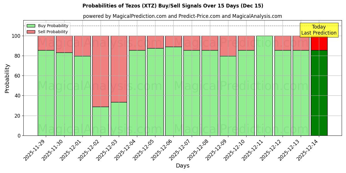 Probabilities of Tezos (XTZ) Buy/Sell Signals Using Several AI Models Over 5 Days (15 Dec) 