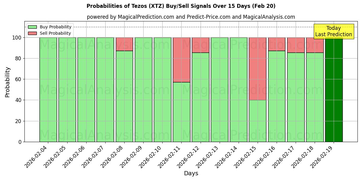 Probabilities of Tezos (XTZ) Buy/Sell Signals Using Several AI Models Over 5 Days (20 Feb) 