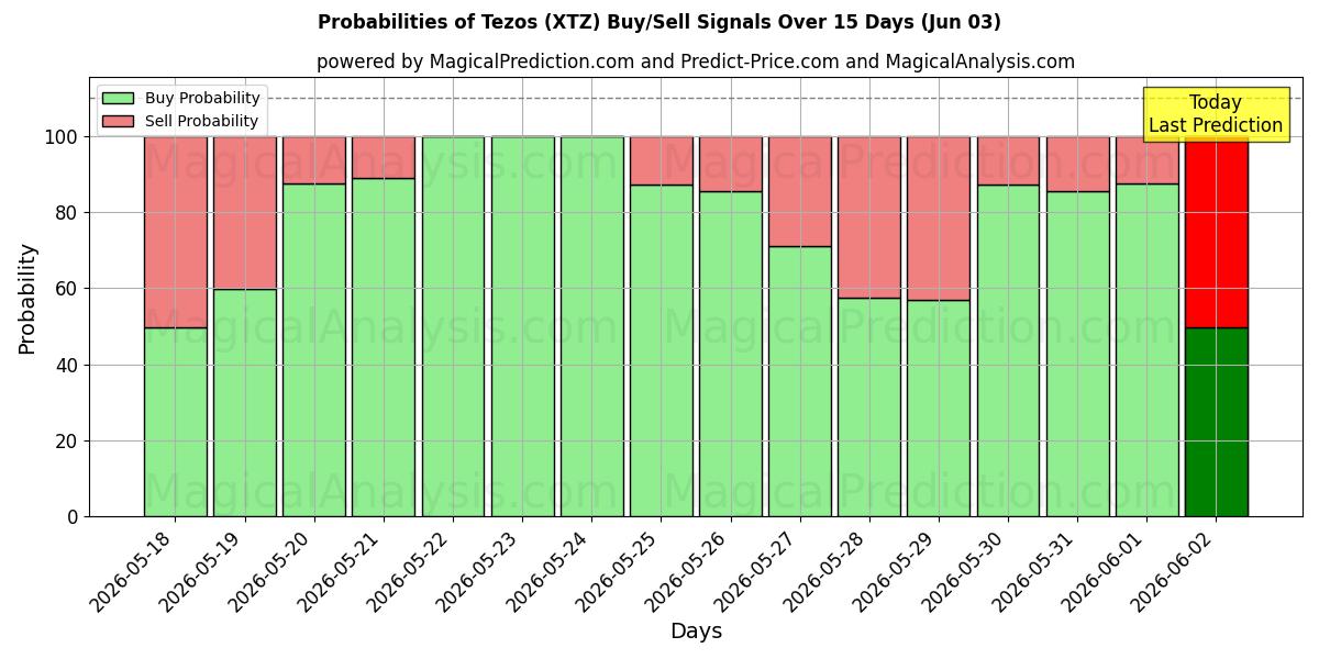 Probabilities of テゾス (XTZ) Buy/Sell Signals Using Several AI Models Over 5 Days (03 Jun) 