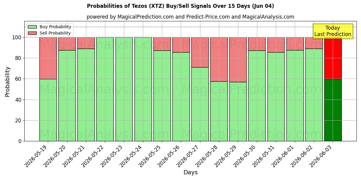 Probabilities of 테조스 (XTZ) Buy/Sell Signals Using Several AI Models Over 5 Days (04 Jun) 