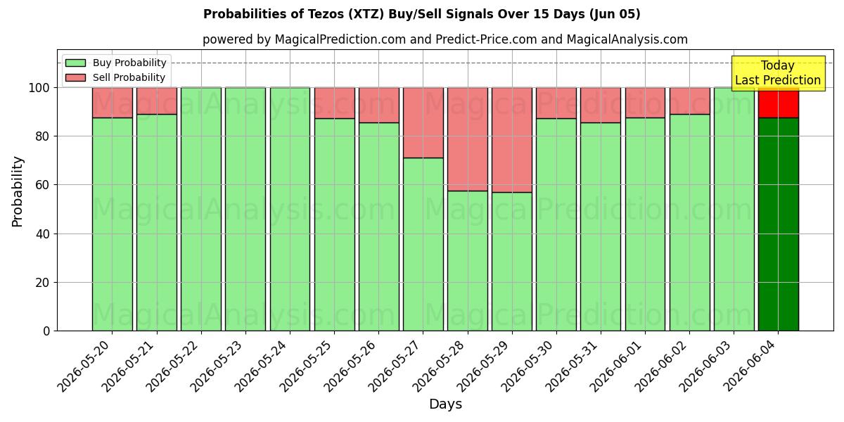 Probabilities of Tezo's (XTZ) Buy/Sell Signals Using Several AI Models Over 5 Days (05 Jun) 