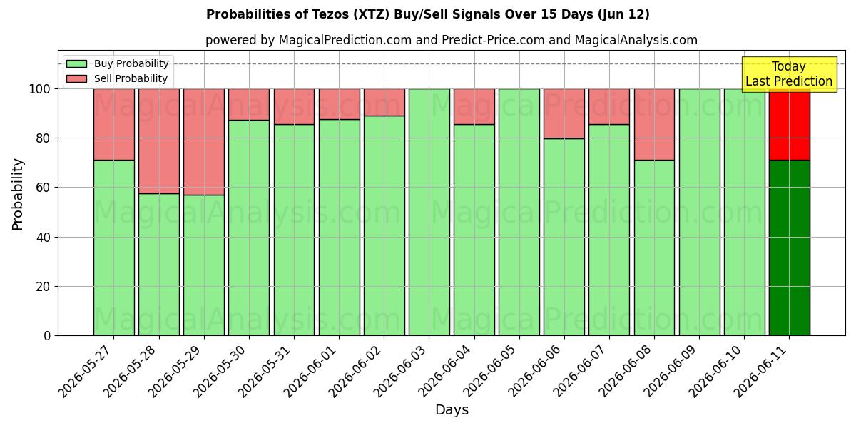 Probabilities of Tezos (XTZ) Buy/Sell Signals Using Several AI Models Over 5 Days (12 Jun) 