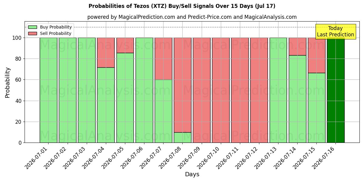 Probabilities of テゾス (XTZ) Buy/Sell Signals Using Several AI Models Over 5 Days (17 Jul) 