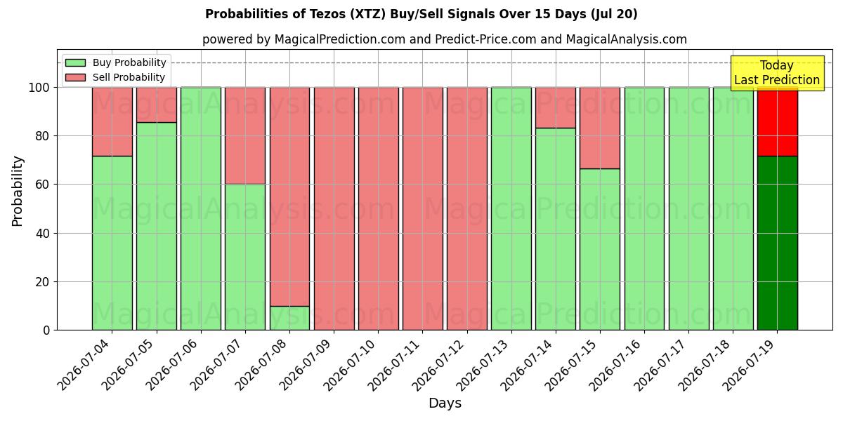 Probabilities of Tezo's (XTZ) Buy/Sell Signals Using Several AI Models Over 5 Days (20 Jul) 