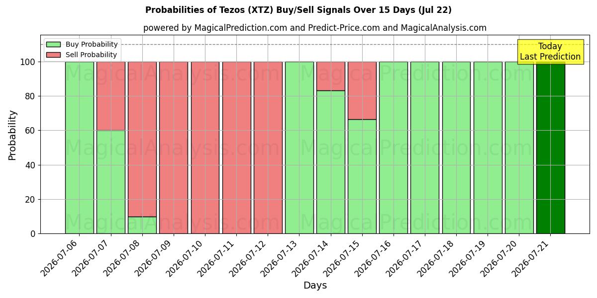 Probabilities of Tezos (XTZ) Buy/Sell Signals Using Several AI Models Over 5 Days (22 Jul) 