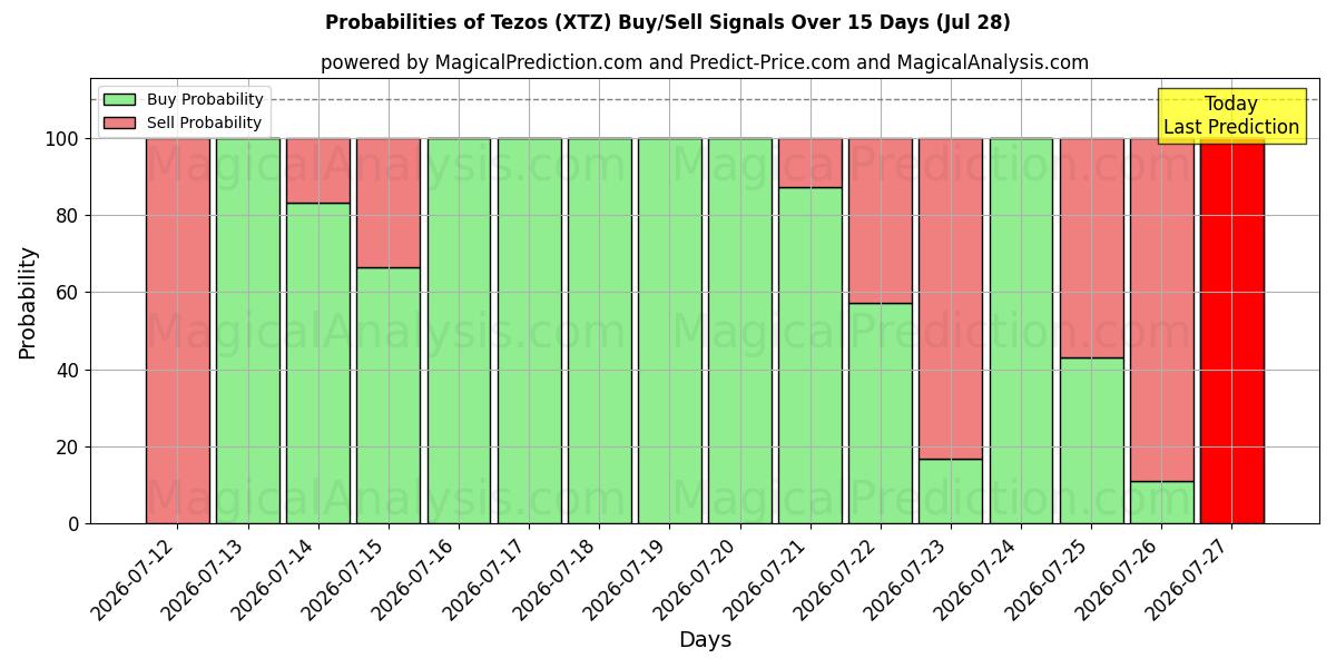 Probabilities of Tezos (XTZ) Buy/Sell Signals Using Several AI Models Over 5 Days (28 Jul) 
