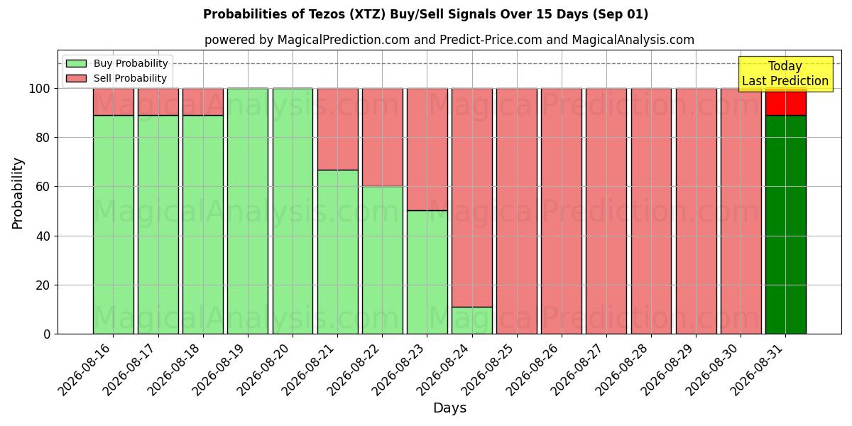 Probabilities of テゾス (XTZ) Buy/Sell Signals Using Several AI Models Over 5 Days (01 Sep) 