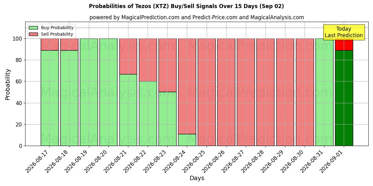 Probabilities of Tezos (XTZ) Buy/Sell Signals Using Several AI Models Over 5 Days (02 Sep) 