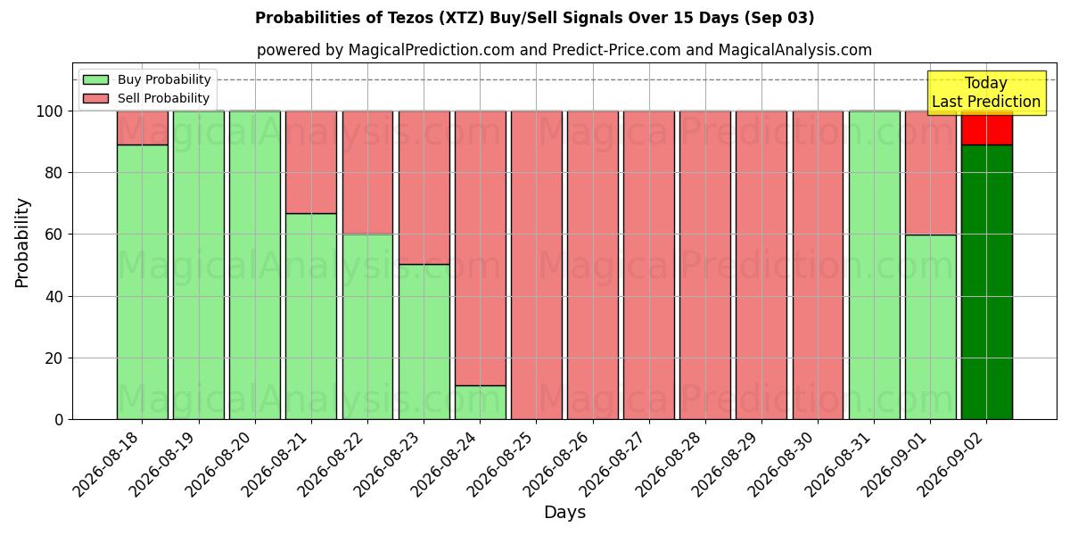Probabilities of 테조스 (XTZ) Buy/Sell Signals Using Several AI Models Over 5 Days (03 Sep) 