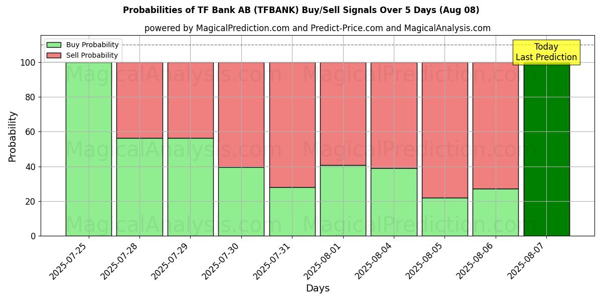 احتمالات سیگنالهای خرید/فروش TF Bank AB (TFBANK) با استفاده از چندین مدل هوش مصنوعی در طول 10 روز (07 Aug) Probabilities of TF Bank AB (TFBANK) Buy/Sell Signals Using Several AI Models Over 5 Days (07 Aug)