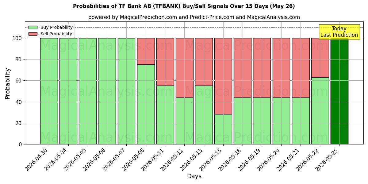 Probabilities of TF Bank AB (TFBANK) Buy/Sell Signals Using Several AI Models Over 5 Days (26 May) 