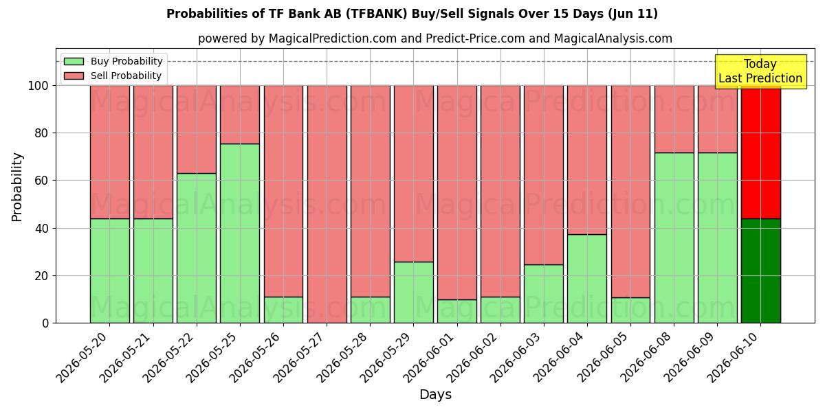 Probabilities of TF Bank AB (TFBANK) Buy/Sell Signals Using Several AI Models Over 5 Days (11 Jun) 
