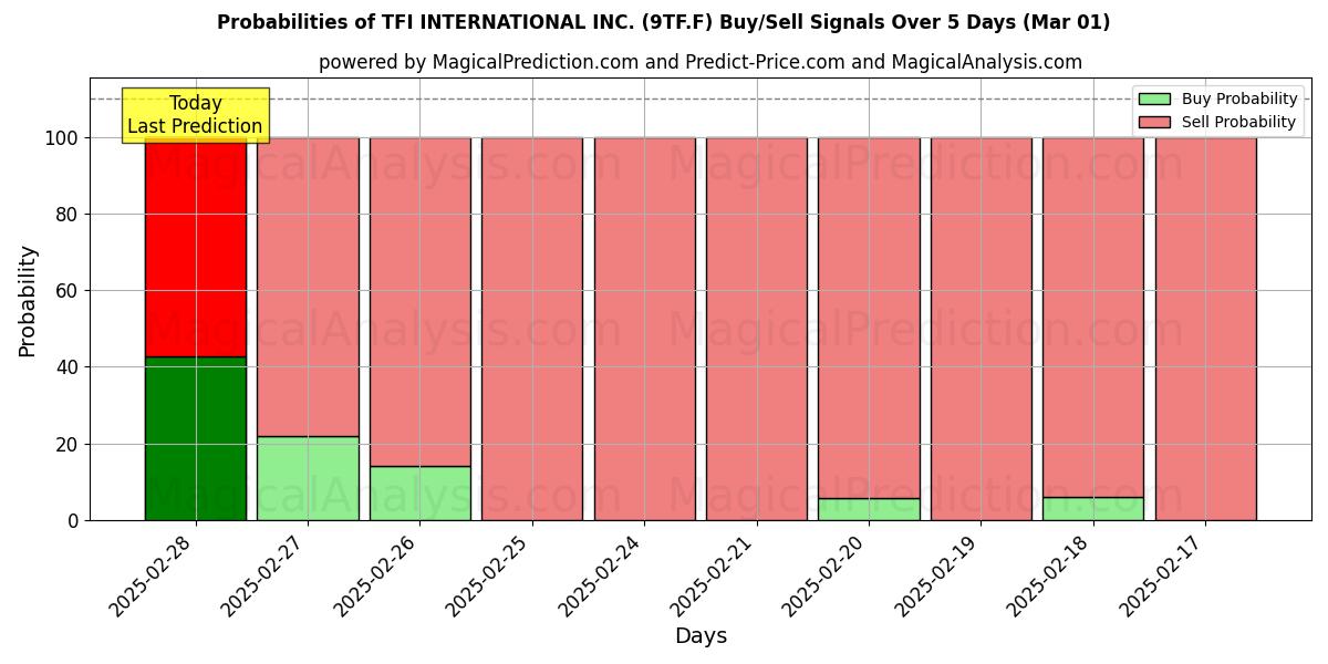 Probabilities of TFI INTERNATIONAL INC. (9TF.F) Buy/Sell Signals Using Several AI Models Over 5 Days (01 Mar) 