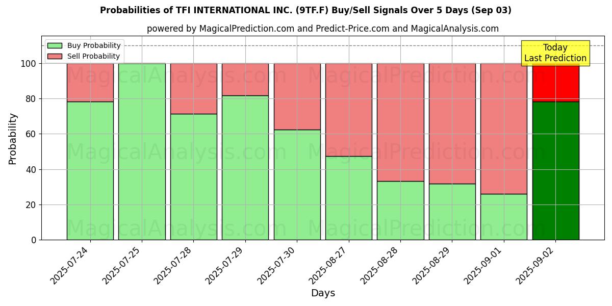 TFI INTERNATIONAL INC. (9TF.F) Alım/Satım Sinyalleri için Birkaç AI Modeli ile 10 Günlük Olasılıklar (03 Sep) Probabilities of TFI INTERNATIONAL INC. (9TF.F) Buy/Sell Signals Using Several AI Models Over 5 Days (03 Sep)