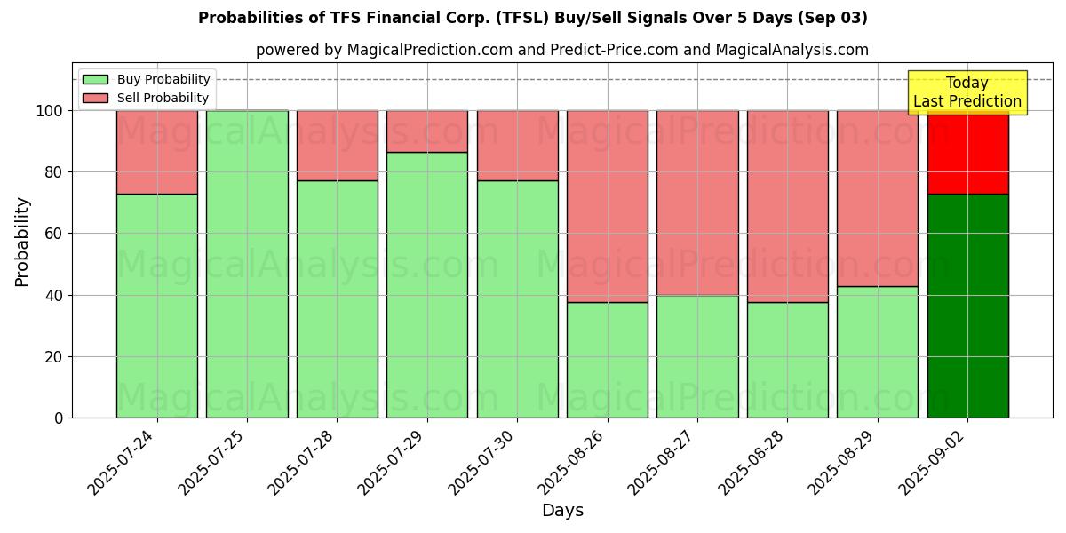 Probabilities of TFS Financial Corp. (TFSL) Buy/Sell Signals Using Several AI Models Over 5 Days (03 Sep) 