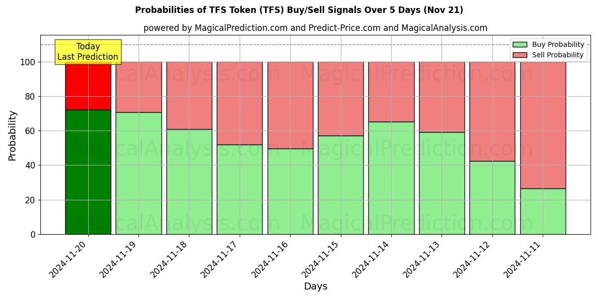 Probabilities of TFS Token (TFS) Buy/Sell Signals Using Several AI Models Over 5 Days (21 Nov) 