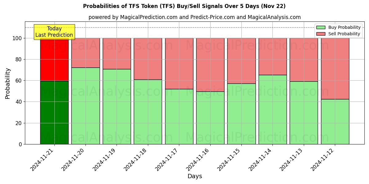 Probabilities of TFS代币 (TFS) Buy/Sell Signals Using Several AI Models Over 5 Days (22 Nov) 