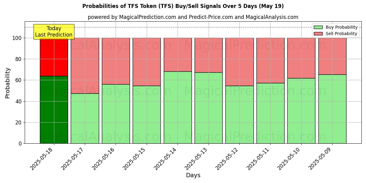 Probabilities of TFS Token (TFS) Buy/Sell Signals Using Several AI Models Over 5 Days (19 May) 