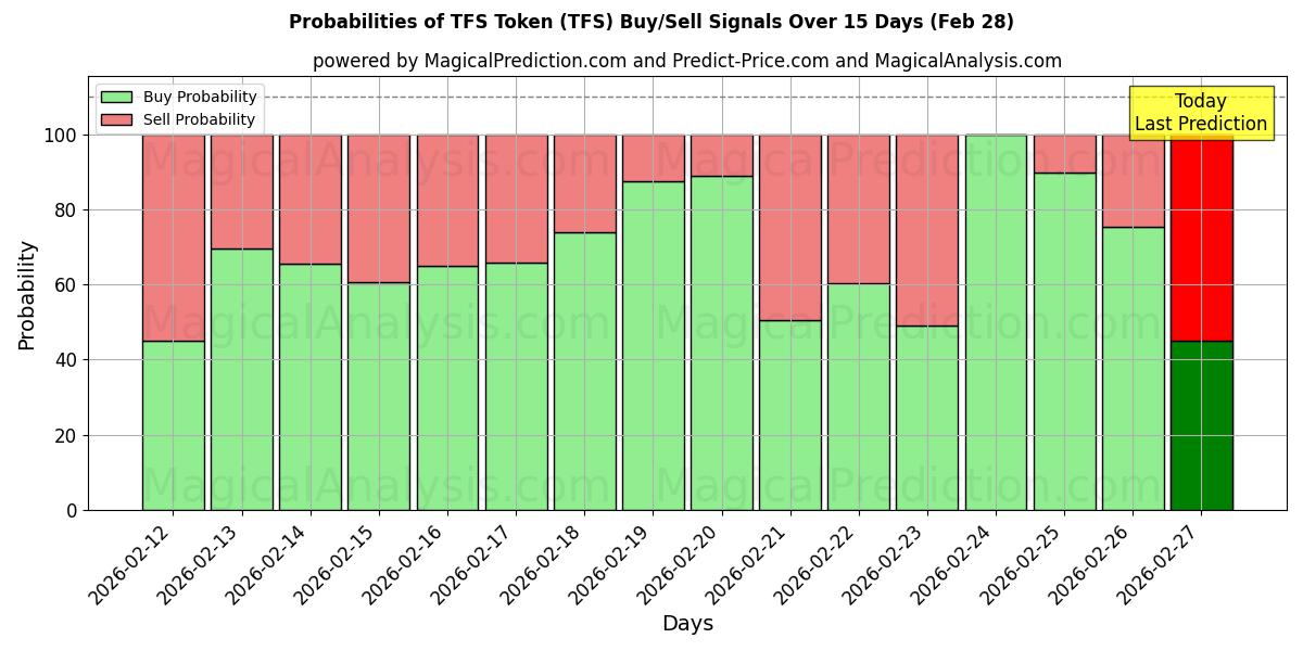 Probabilities of Ficha TFS (TFS) Buy/Sell Signals Using Several AI Models Over 5 Days (28 Feb) 