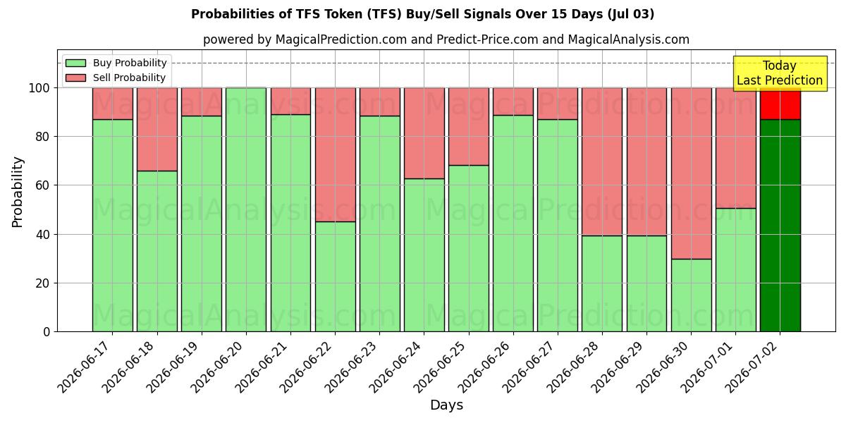 Probabilities of TFS-token (TFS) Buy/Sell Signals Using Several AI Models Over 5 Days (03 Jul) 