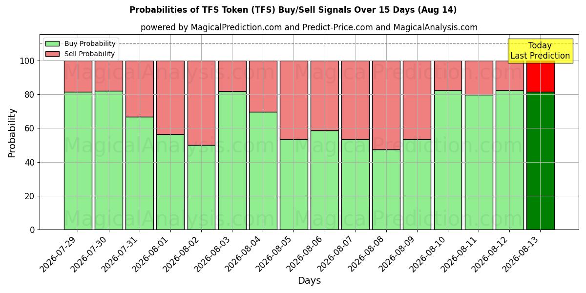 Probabilities of TFS Token (TFS) Buy/Sell Signals Using Several AI Models Over 5 Days (14 Aug) 