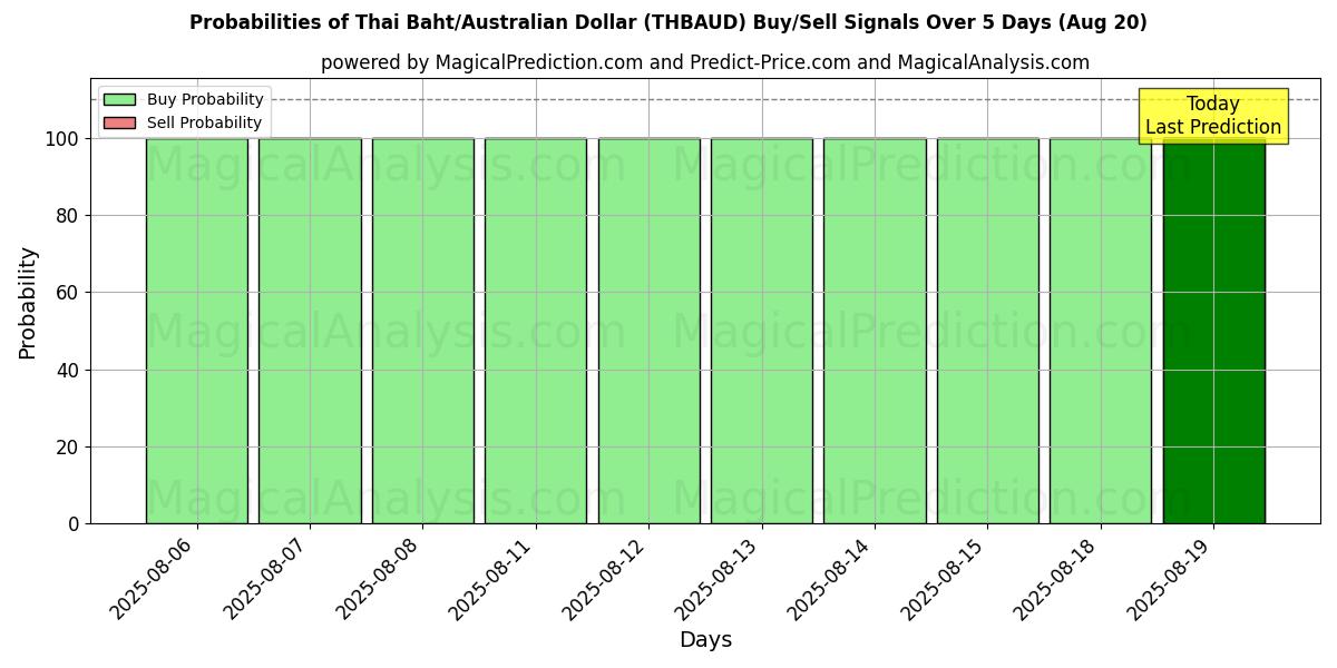 Probabilities of Thai Baht/Australian Dollar (THBAUD) Buy/Sell Signals Using Several AI Models Over 5 Days (20 Aug) 