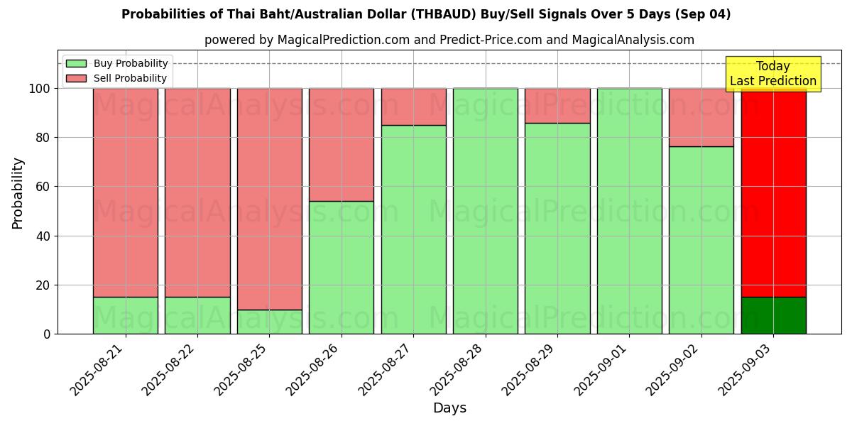 Probabilities of Baht tailandês/dólar australiano (THBAUD) Buy/Sell Signals Using Several AI Models Over 5 Days (12 Sep) 